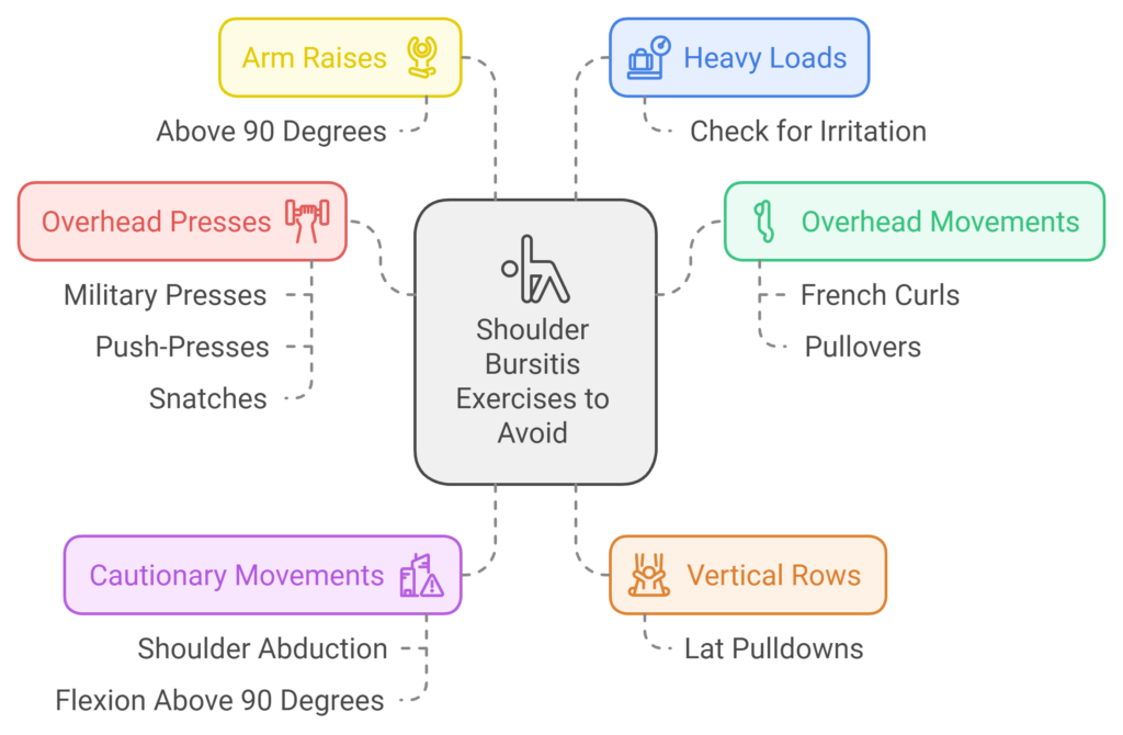 A diagram illustrating shoulder bursitis exercises to avoid, such as overhead presses, rows, and arm raises.